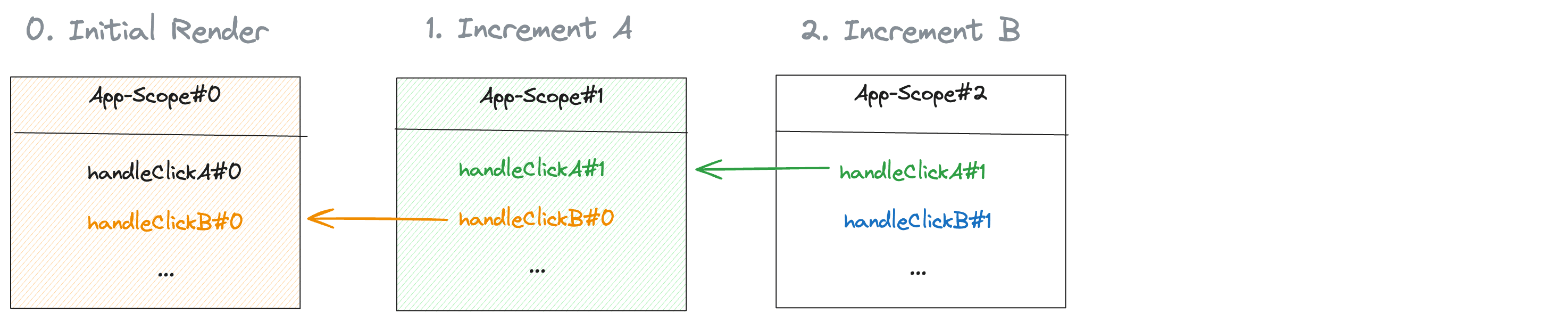 Closure Chain 2