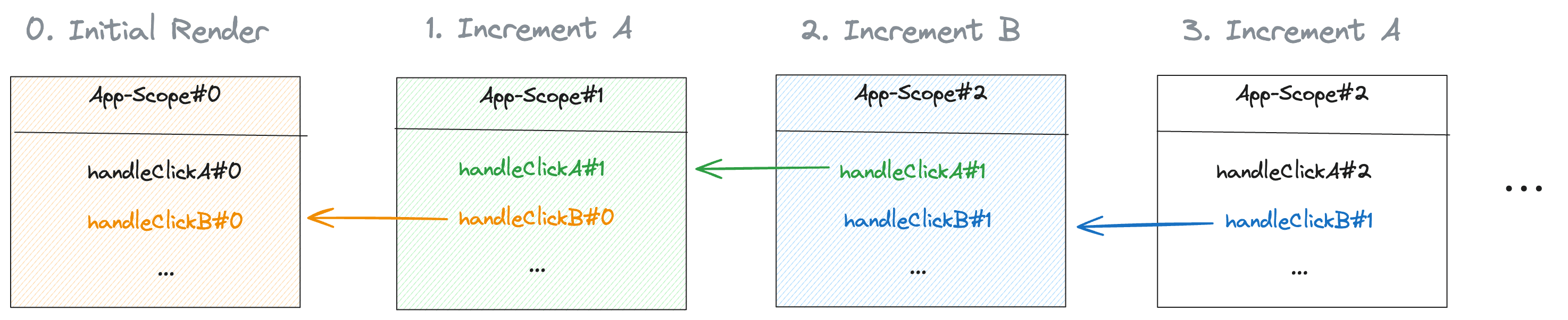 Closure Chain